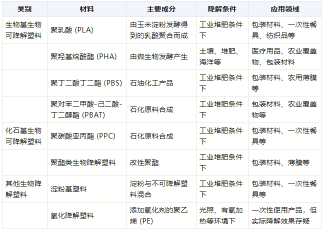 全降解環(huán)保袋在什么環(huán)境降解？(圖1)